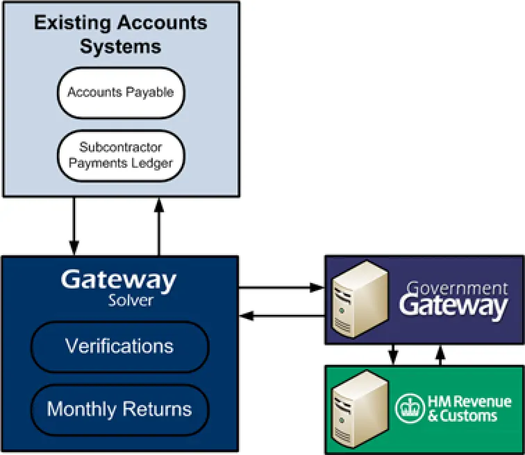 Gateway Solver Desktop, for PAYE/RTI and CIS filing